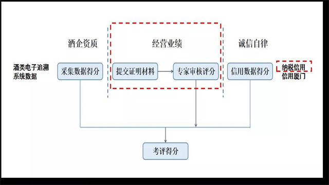 厦门市酒类行业信用等级评价活动圆满完成!